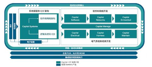MBSE驅(qū)動的EE架構(gòu)開發(fā) 賦能新一代軟件設(shè)計與開發(fā)的變革性優(yōu)勢